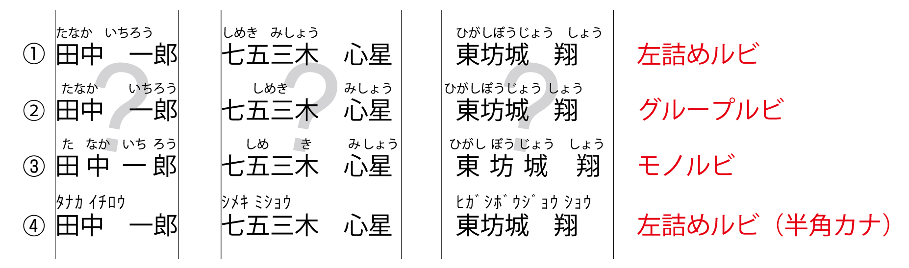 ふりがな ルビ のアレコレ カーデックス株式会社